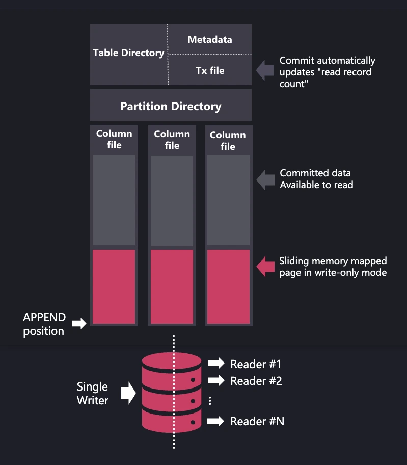 Summary of the storage model